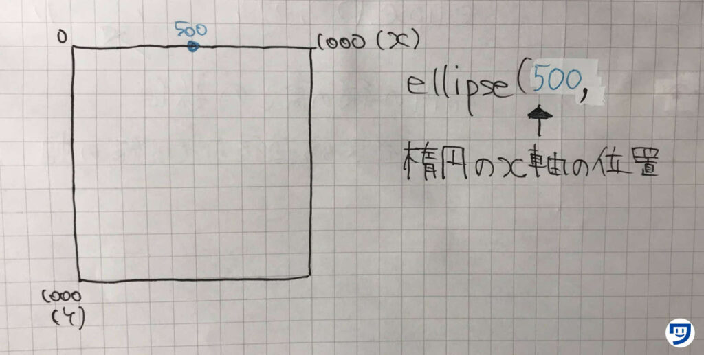 Processingで楕円のX軸の位置を決める。