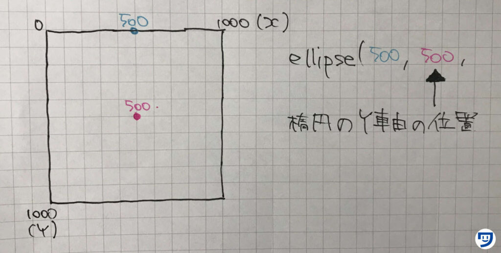 Processingで楕円のY軸の位置を決める。