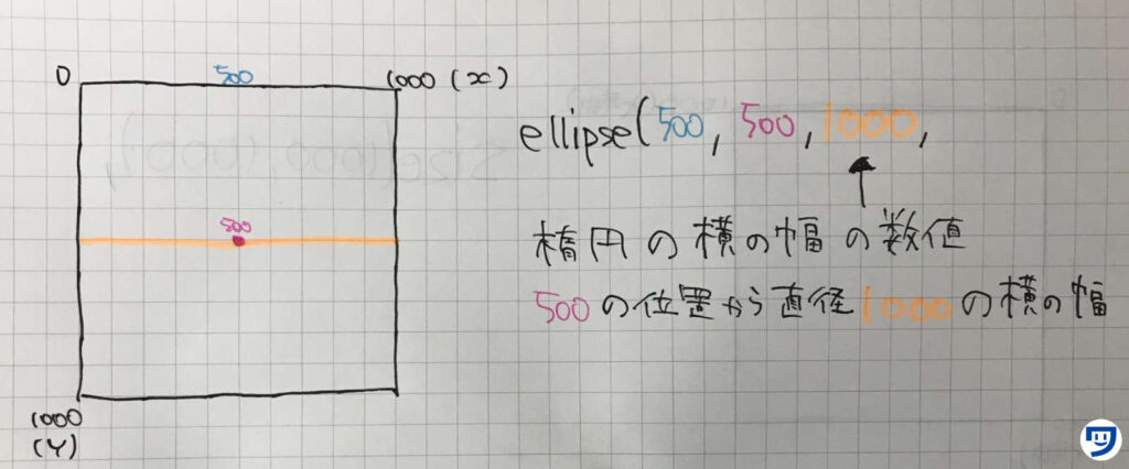 Processingで、楕円の横幅の大きさを決める。