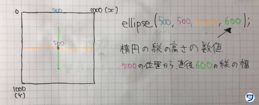 Processingで、楕円の縦幅の高さを決めて、実行すれば完成。