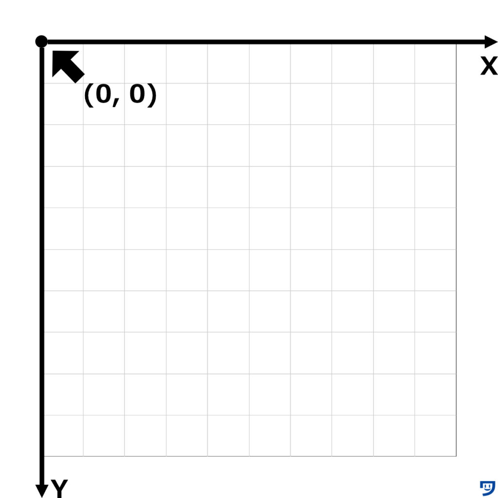 Processingの(0, 0)の座標の位置。