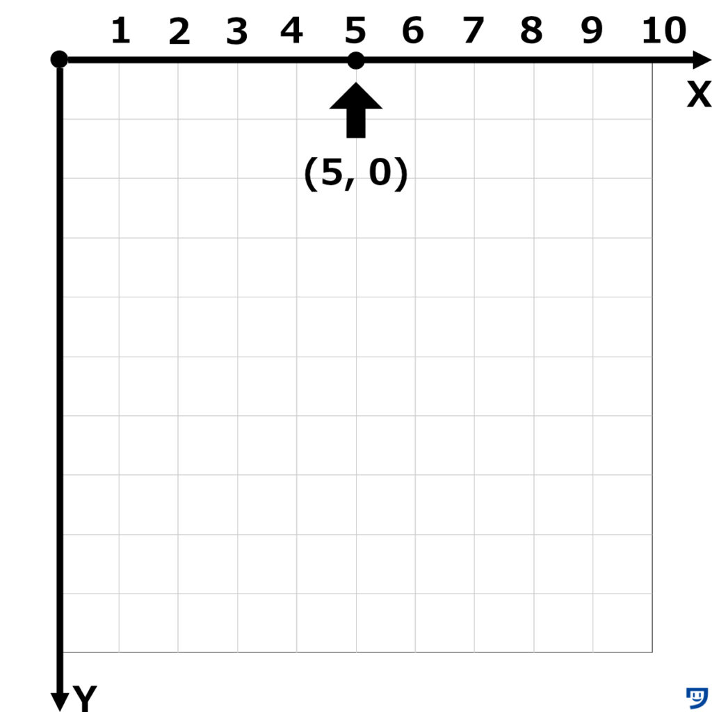 Processingの(5,0)の座標の位置。