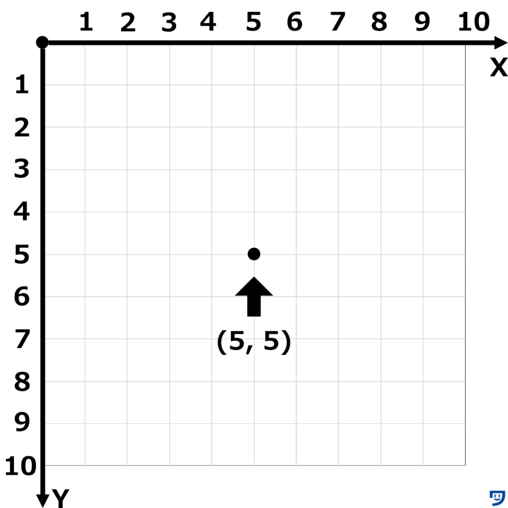 Processingの(5,5)の座標の位置。