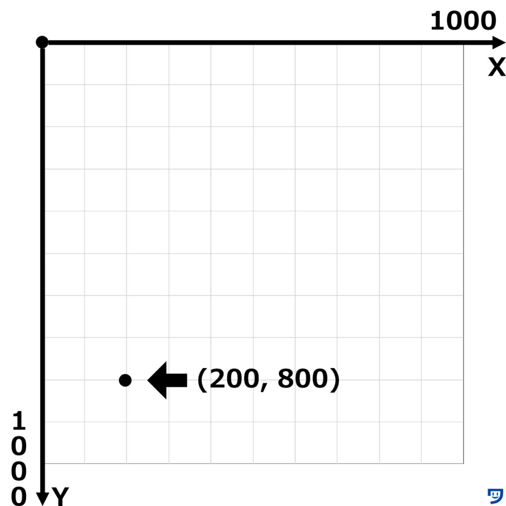 Processingで、（200，800）の位置を示す画像。