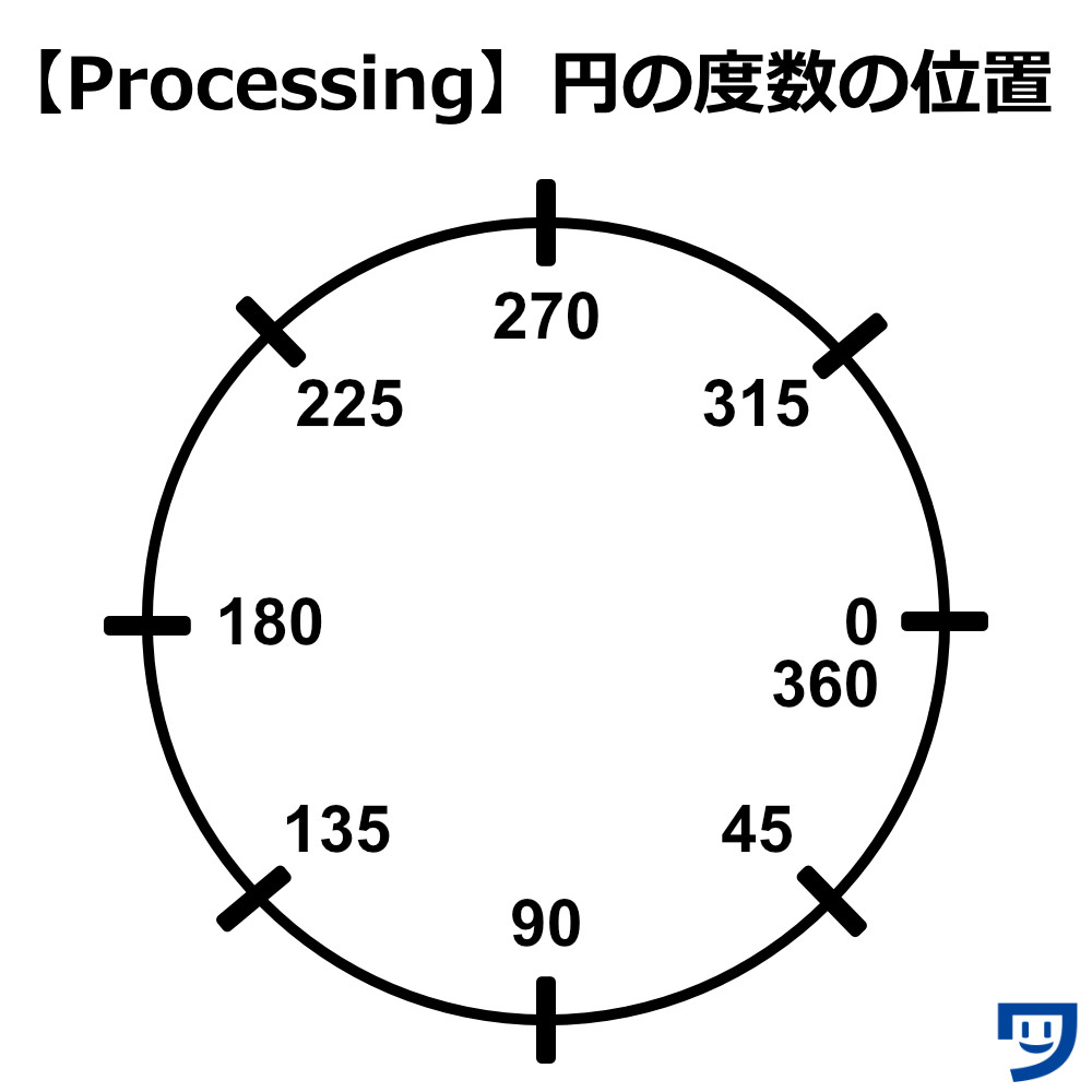 Processing円の度数の表記で位置を書いている。