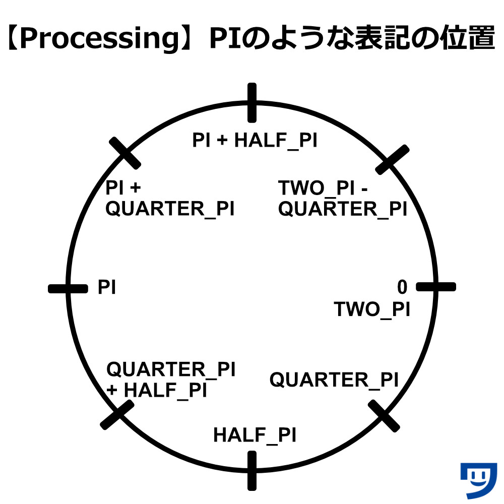 Processingの円のPIなどの表記で位置を書いている。