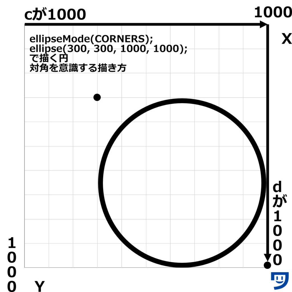 ProcessingのellipseMode(CORNERS);でellipse(300, 300, 1000, 1000);で描く円。対角を意識する描き方。