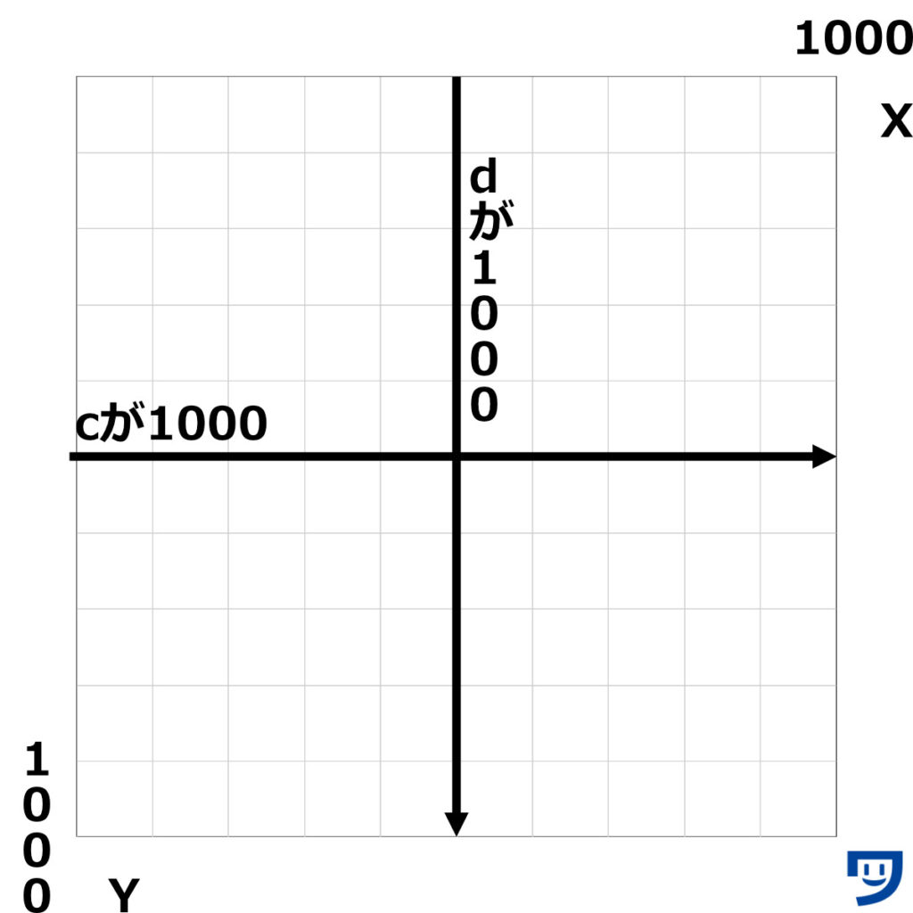 ellipseMode(CENTER);の楕円の横幅と高さを入力した画像。