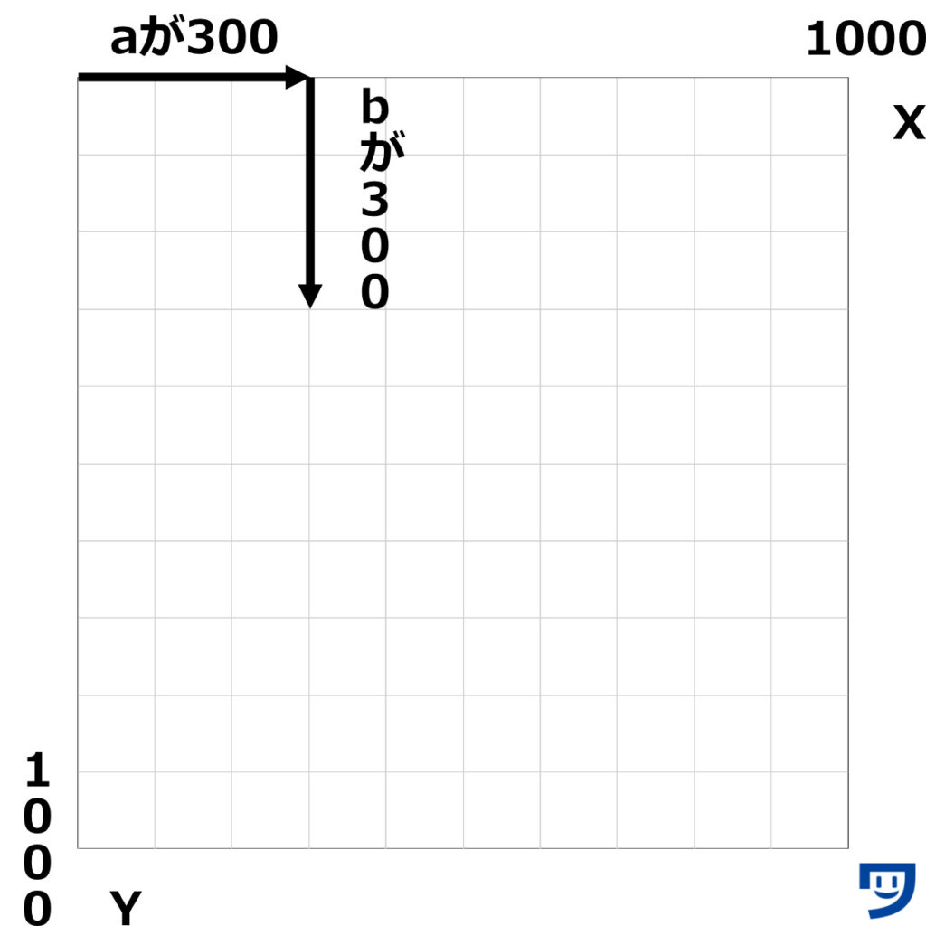 ellipseMode(CORNER);で横の位置が300，縦の高さの位置が300。