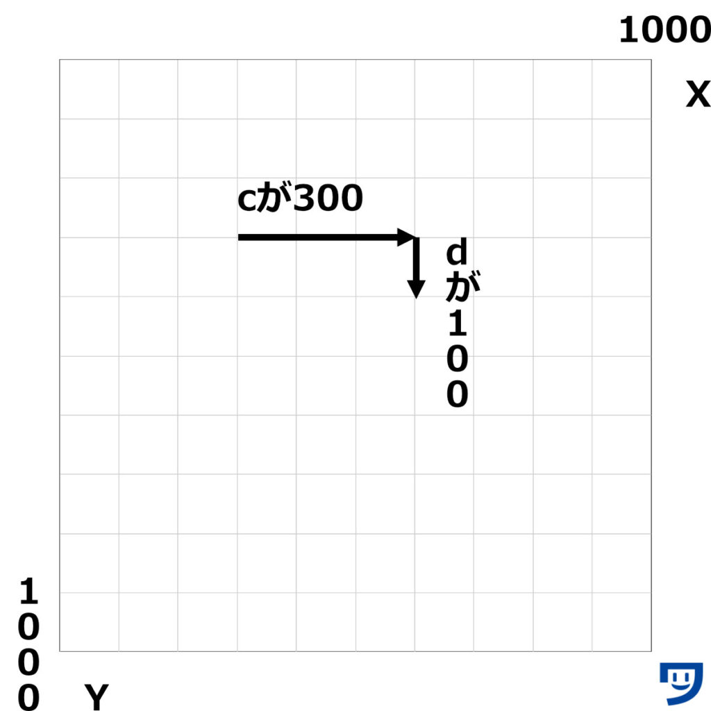 ellipseMode(CORNER);で楕円の横幅が300。縦の高さが100。