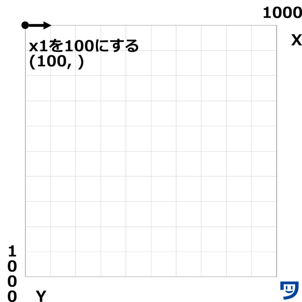 Processingのlineで、x1の位置を決める。