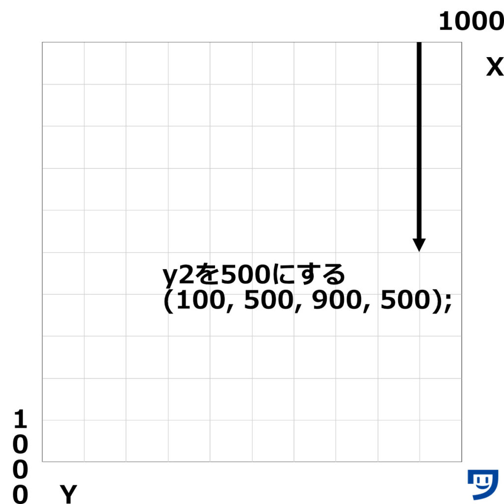 Processingのlineで、線が終わる場所の縦の位置を決める。