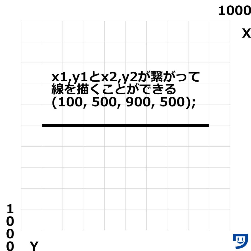 Processingのlineで、x1,y1とx2,y2が繋がって線になる。