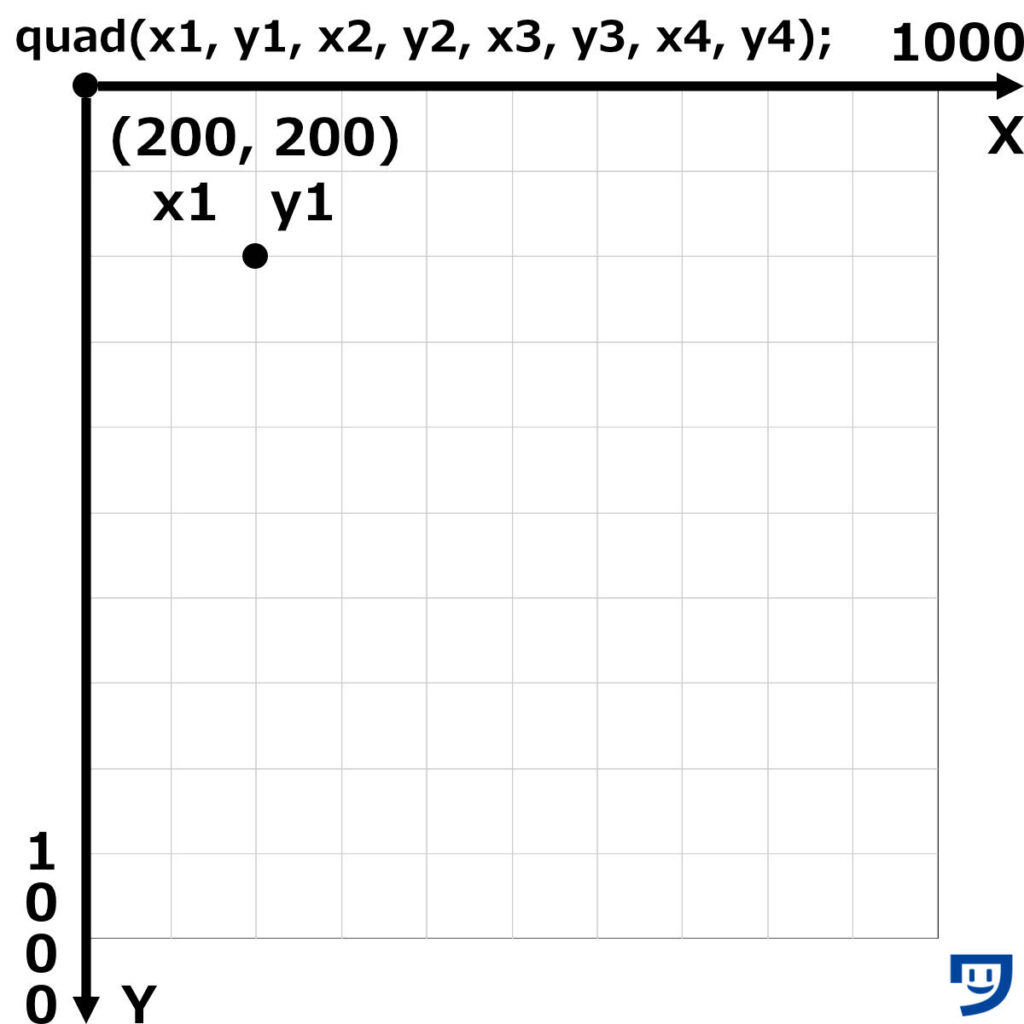 Processingのquadで、多角形の1番目の角の位置x1とy1を入力する。