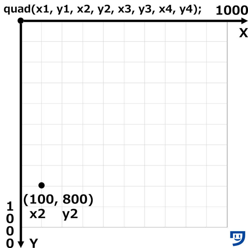 Processingのquadで、多角形の2番目の角の位置x2とy2を入力する。