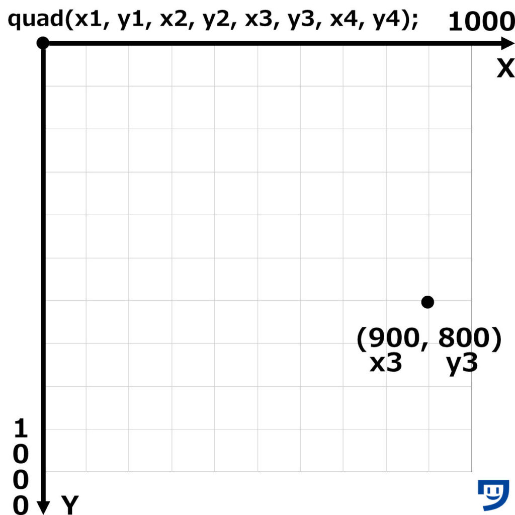 Processingのquadで、多角形の3番目の角の位置x3とy3を入力する。