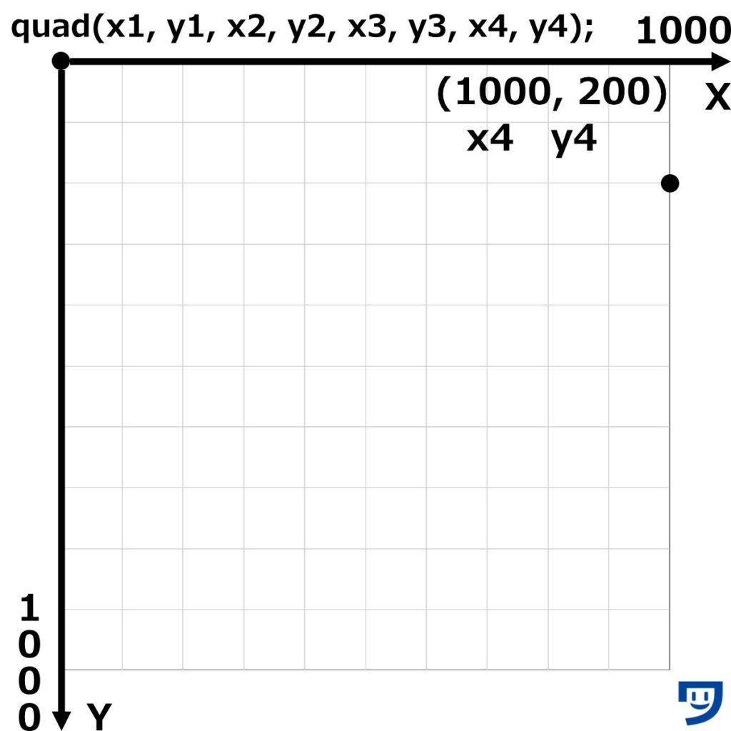 Processingのquadで、多角形の4番目の角の位置x4とy4を入力する。