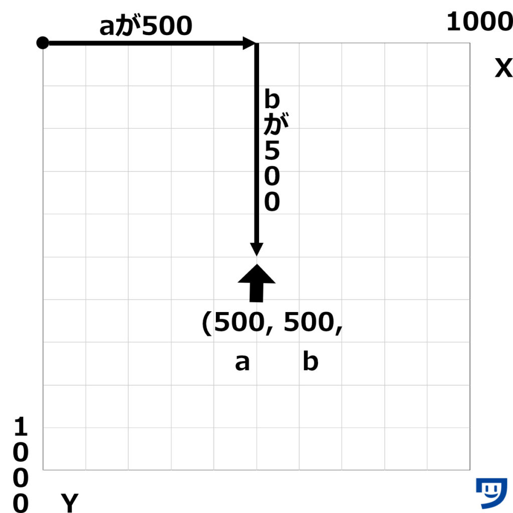 Processing。rectMode(CORNER)の解説。aで長方形の横の位置。bで長方形の縦の位置。