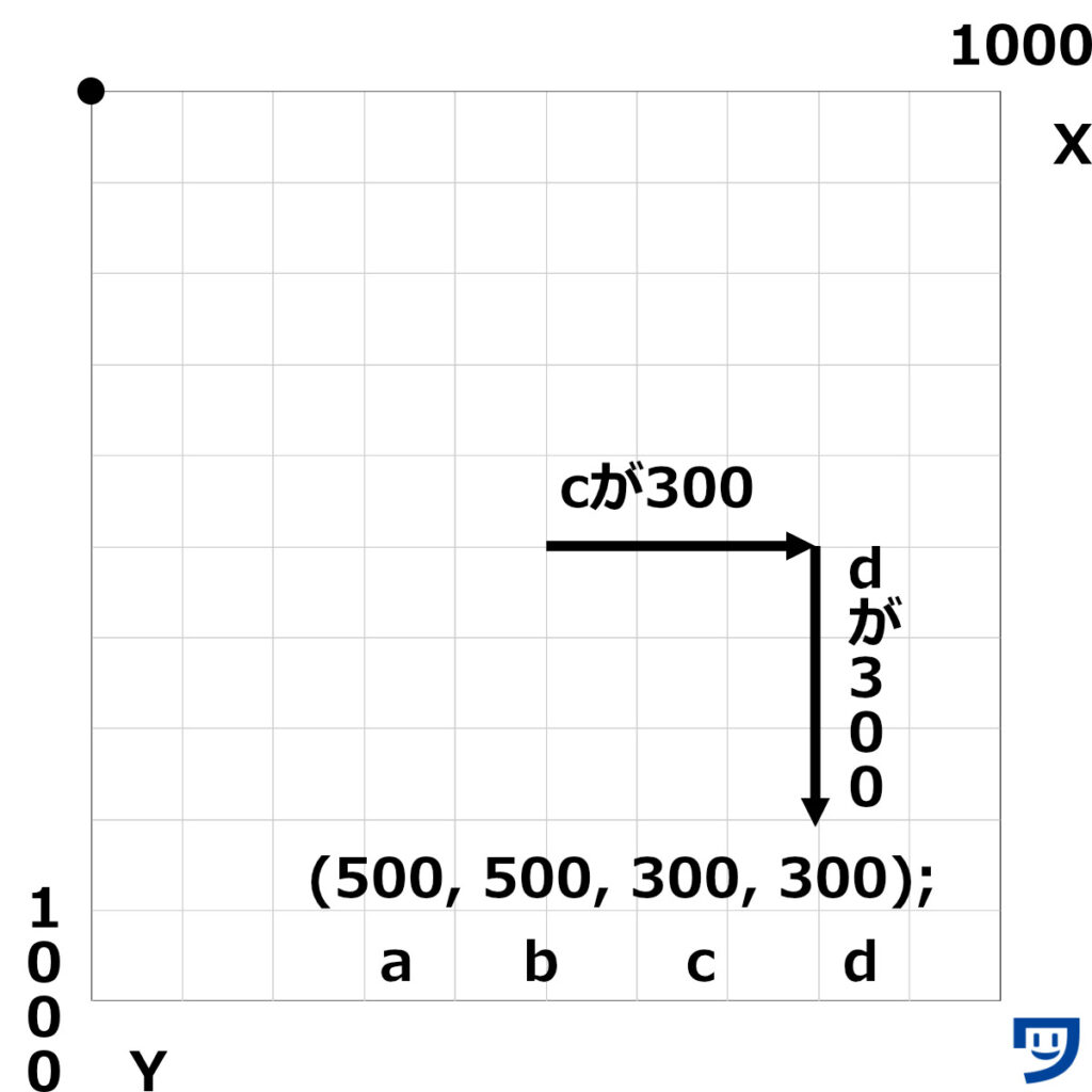 Processing。rectMode(CORNER)の解説。cが長方形の横の幅。dが長方形の高さ。