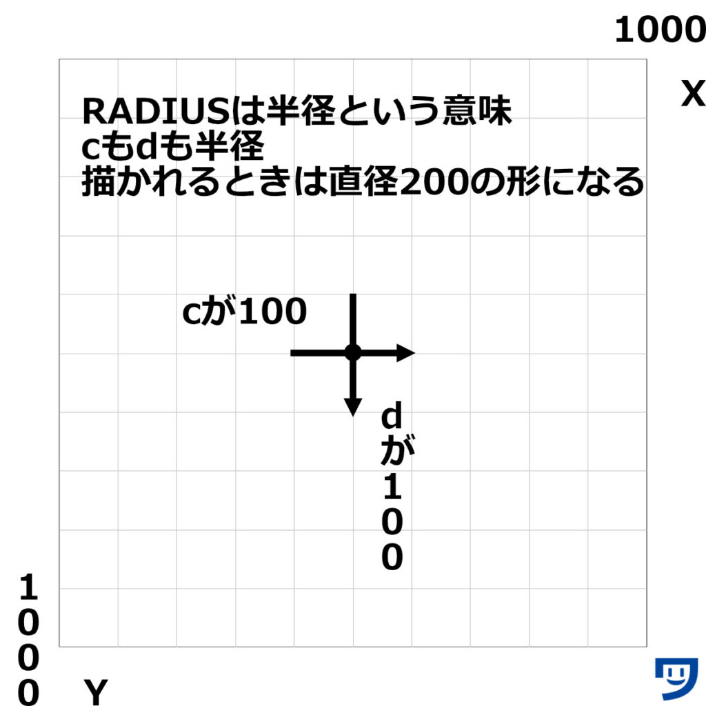 ProcessingのrectMode(RADIUS);のc　の長方形の横幅の半径の数値dの長方形の縦の高さの半径数値