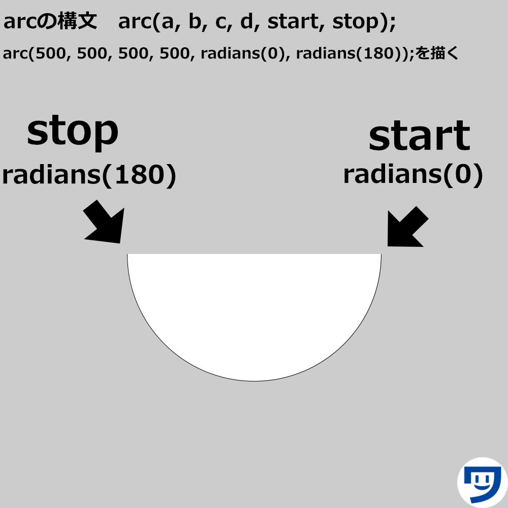 【STEP3】画像を参考に円弧のstartの位置とstopの位置を決める。