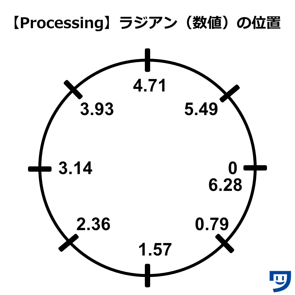 Processingの円のラジアン（数値）表記で位置を書いている。