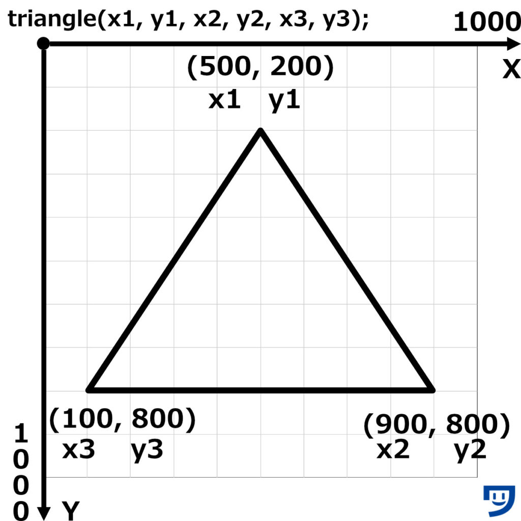 【3STEP】Processingのtriangleを使って、三角形を描く手順【コードと画像つき】