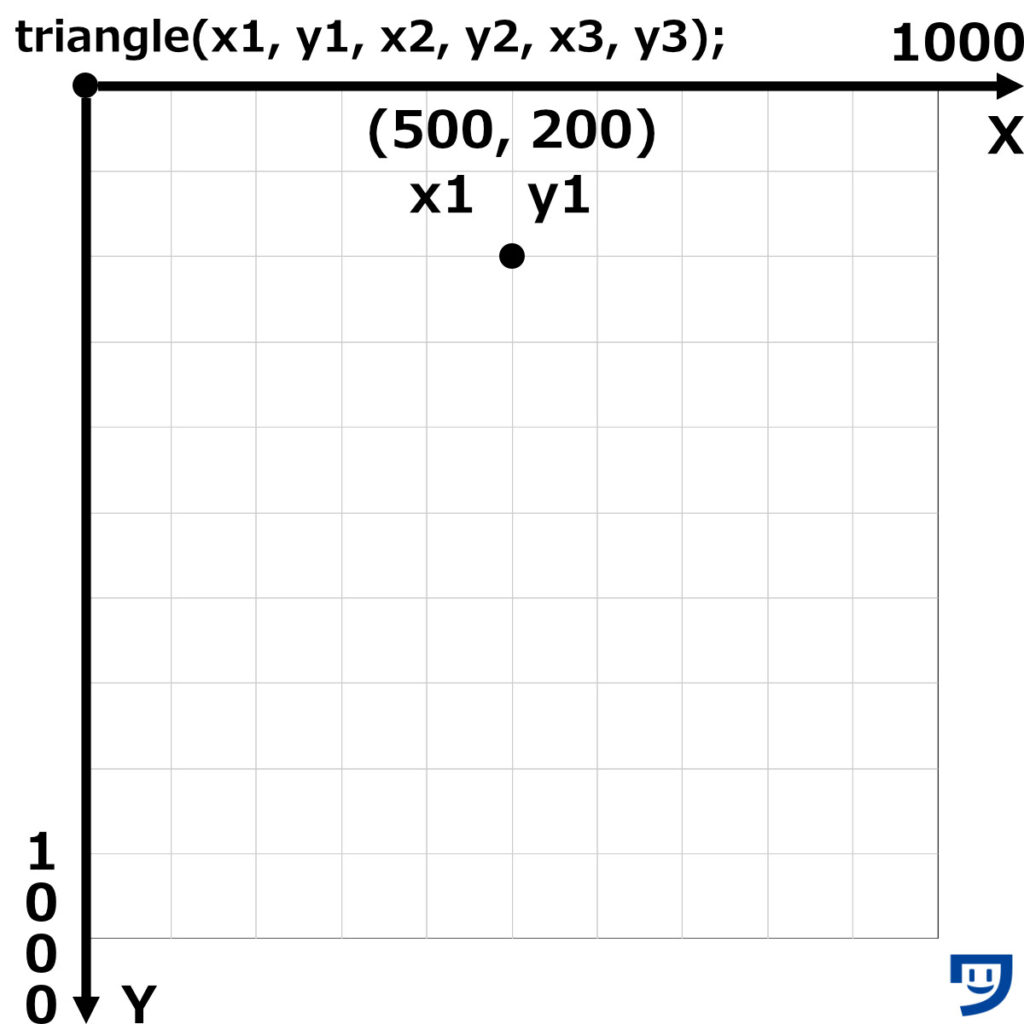 三角形の最初の角の位置、x1とy1を入力する。