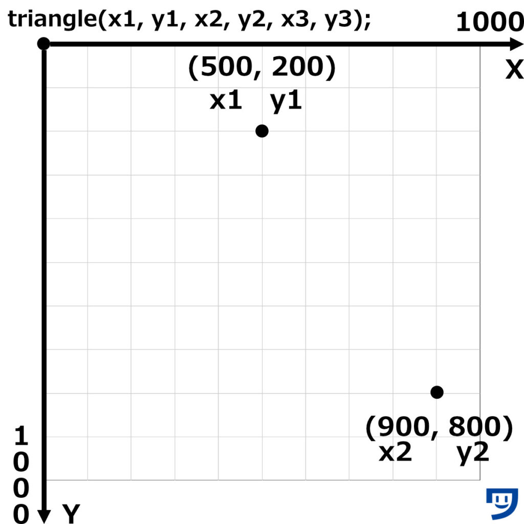 三角形の2番目の角の位置、x2とy2を入力する。
