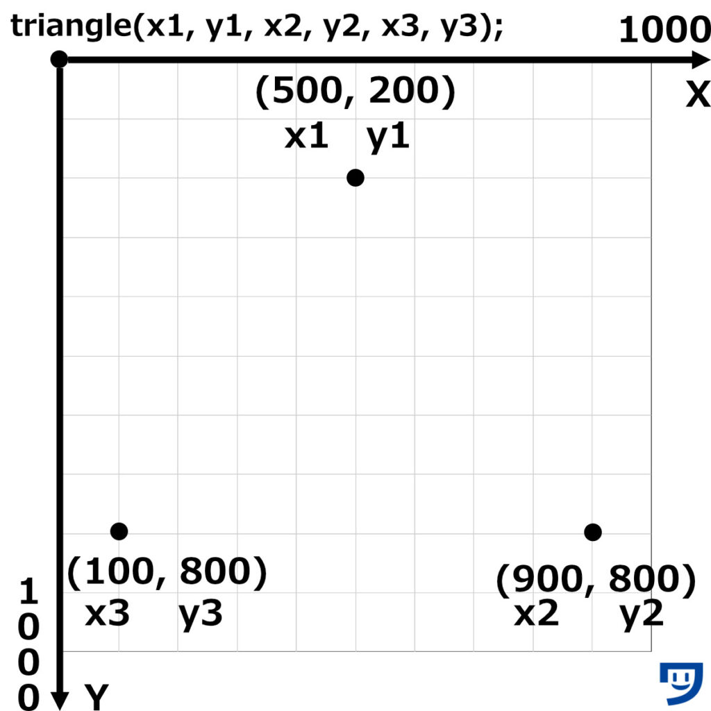 三角形の3番目の角の位置、x3とy3を入力する。