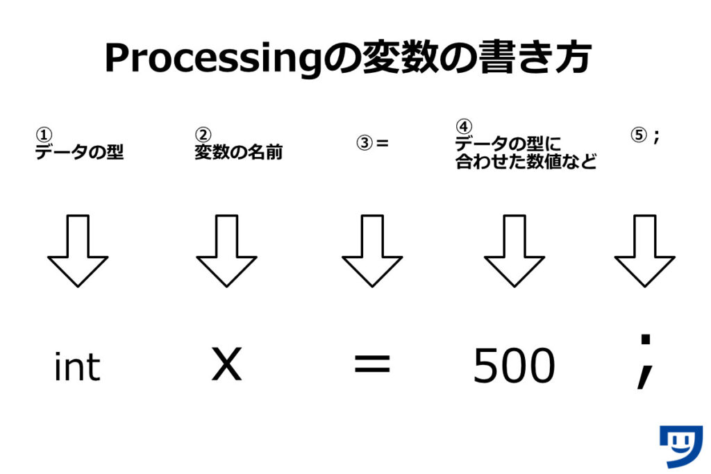 Processingの変数の書き方。