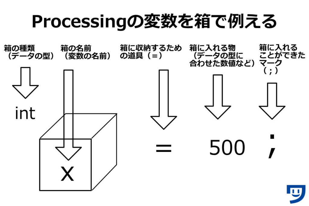 Processingの変数の書き方を箱に例えて理解を深める