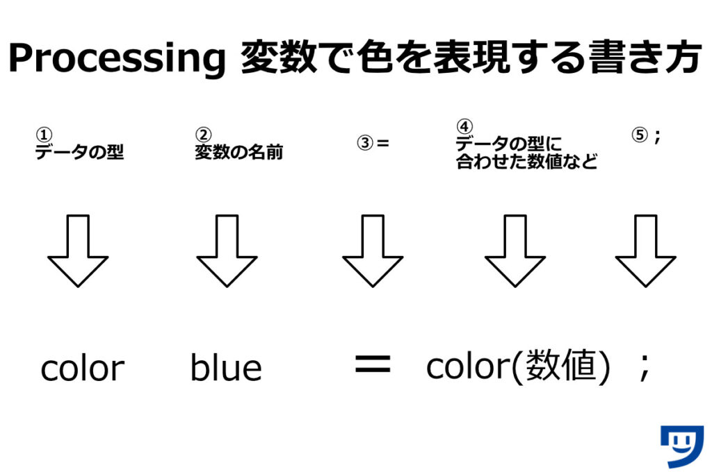 【Processing】変数で色を表現するための書き方