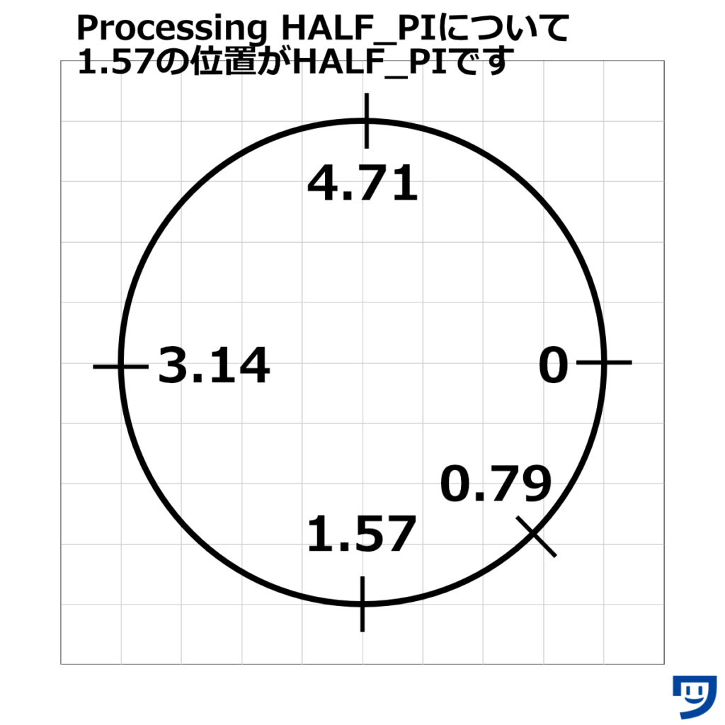 【Processing】HALF_PIを使った場合の位置を画像で確認【重要】