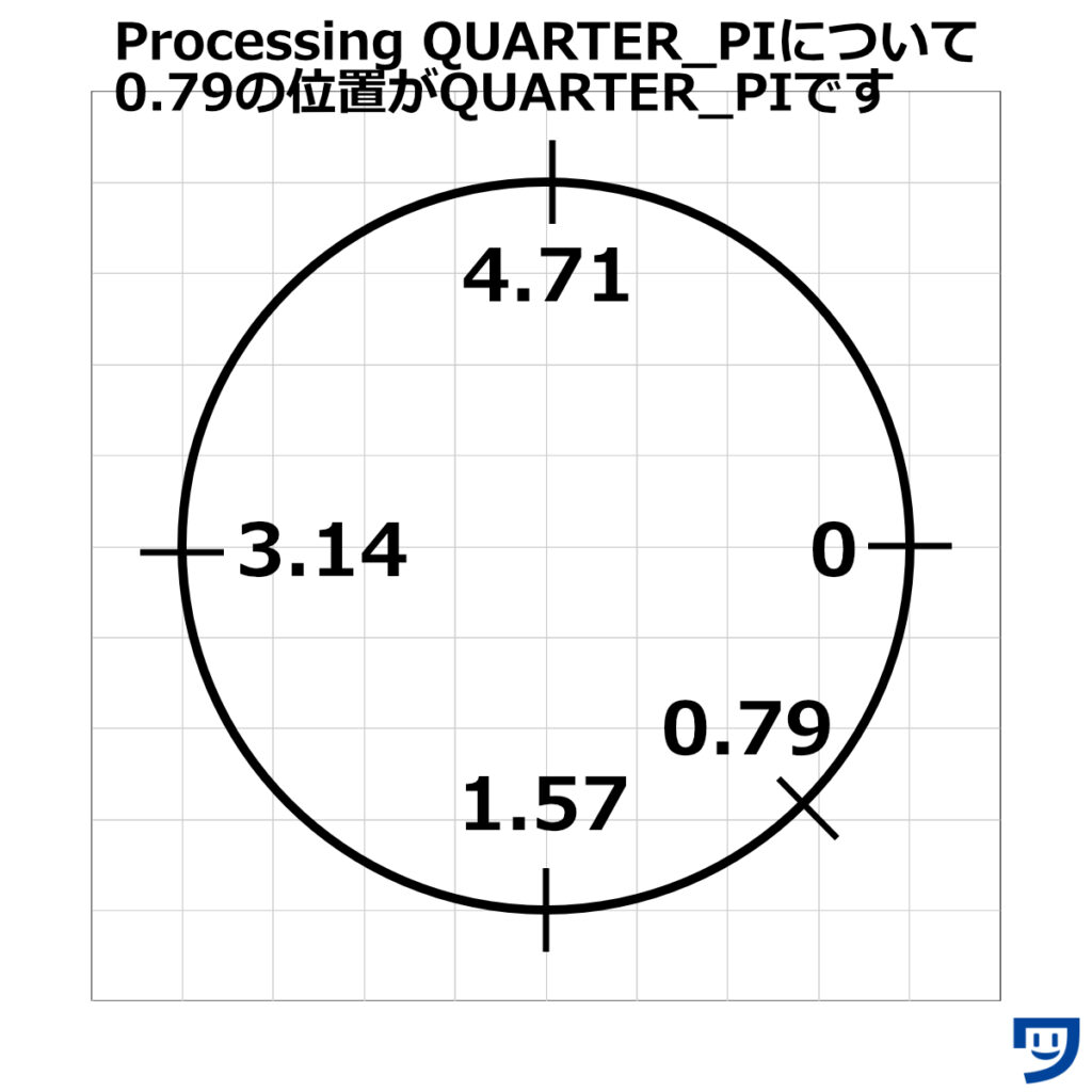 【Processing】QUARTER_PIを使った場合の位置を画像で確認【重要】