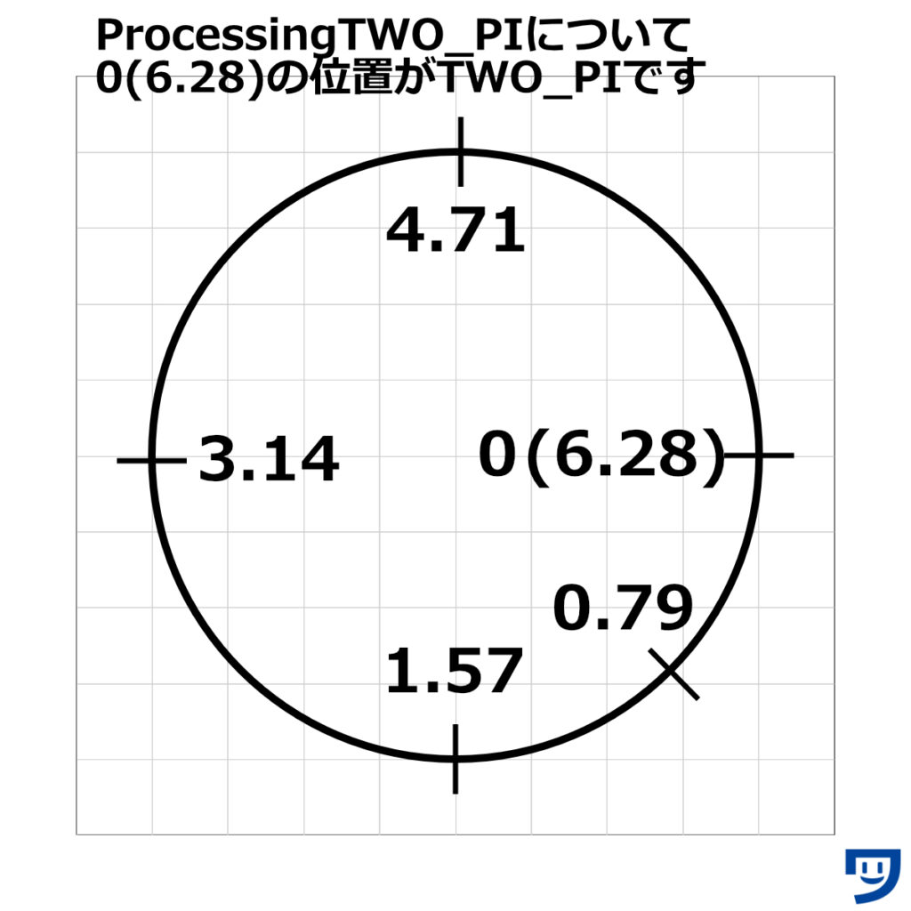 【Processing】TWO_PIを使った場合の位置を画像で確認【重要】