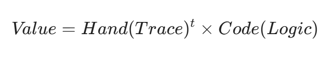 クリエイティブコーディング・ドローイング(CCD)の価値数式。指数t(27年の耐え忍んできた時間やこれからの上達の時間)が手描きの跡(Hand Trace)に直接作用し、論理(Code Logic)によって増幅される複利的な価値の構造を定義した図。