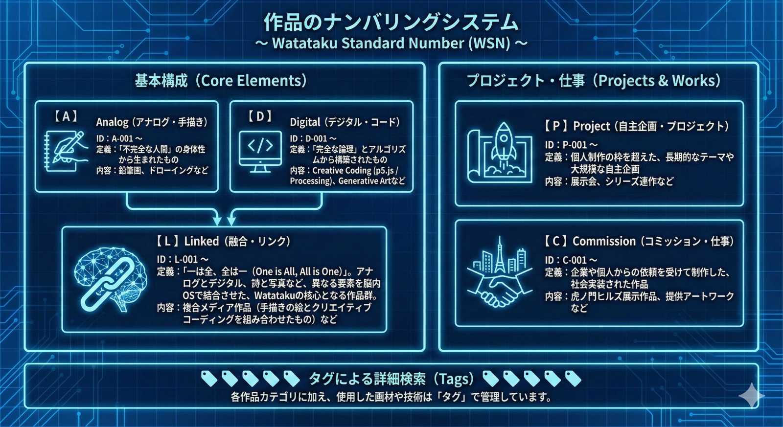 上達の研究家Watataku独自の作品管理システム「Watataku Standard Number (WSN)」の全体構造図。基本構成となるAnalog(A)、Digital(D)、その融合であるLinked(L)に加え、社会実装としてのProject(P)、Commission(C)の5カテゴリで全作品を体系化している設計図。