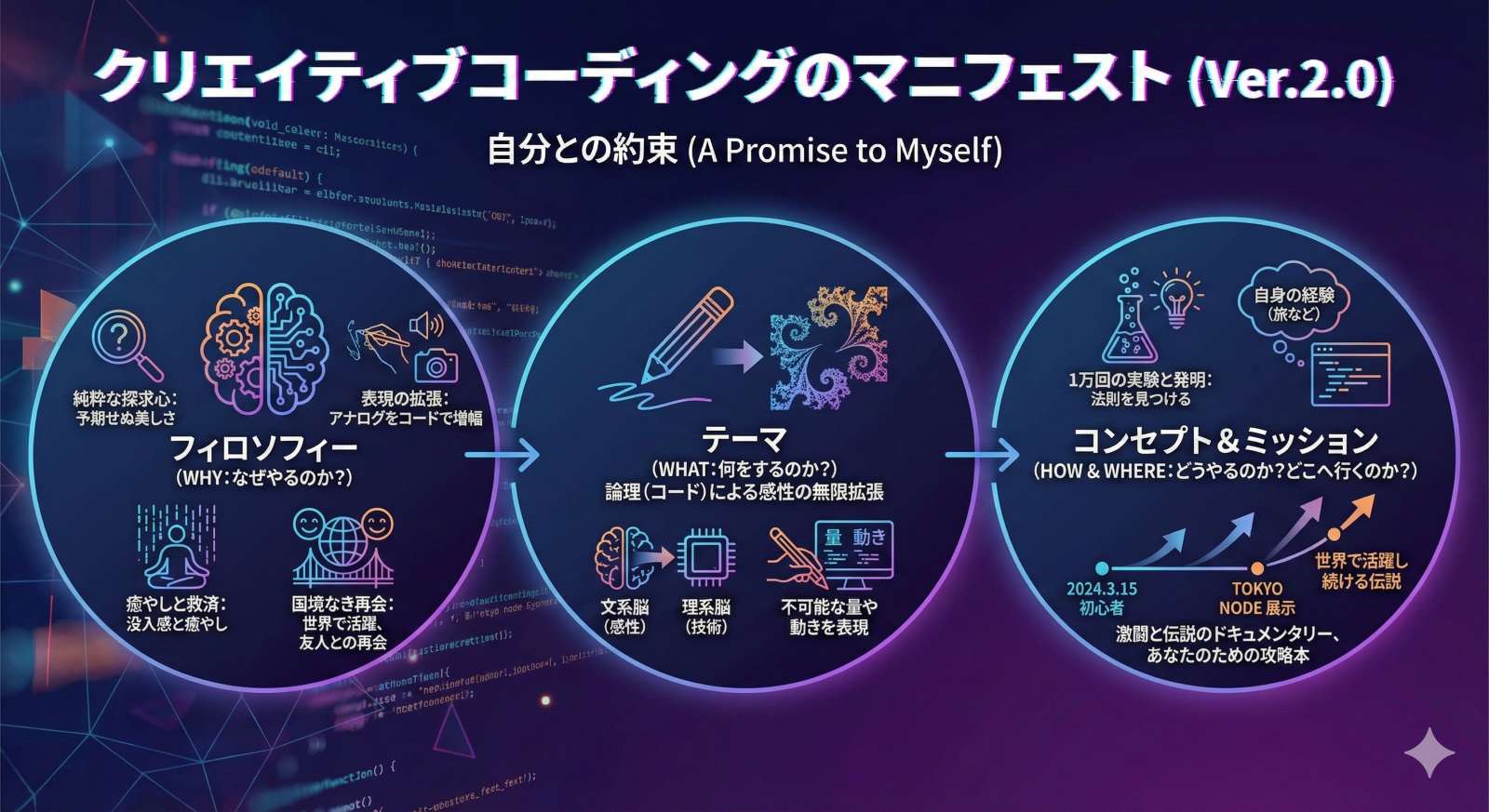 【図解】クリエイティブコーディングのマニフェスト(Ver.2.0):自分との約束。フィロソフィー(純粋な探求心・表現の拡張・癒やし・国境なき再会)、テーマ(論理による感性の無限拡張・文系脳×理系脳)、コンセプト&ミッション(1万回の実験・2024.3.15からの激闘・TOKYO NODE展示・あなたのアート攻略本)の全体像を可視化した概念図。