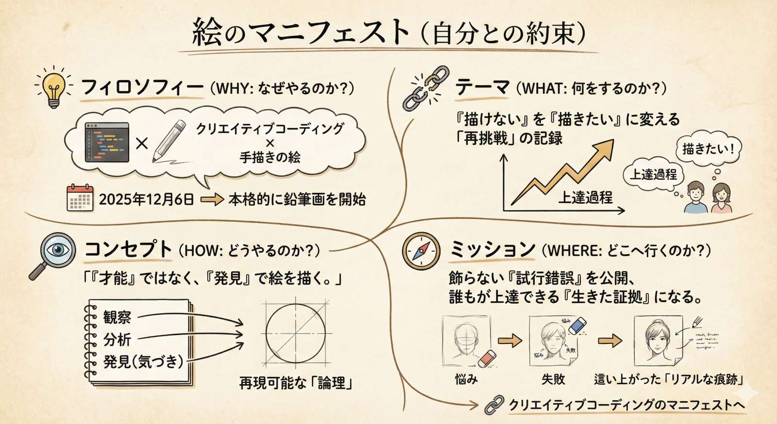 【図解】絵のマニフェスト（自分との約束）：手描きの温かいタッチで描かれた概念図。フィロソフィー（クリエイティブコーディング×手描きの絵）、テーマ（『描けない』を『描きたい』に変える再挑戦の記録）、コンセプト（才能ではなく発見で描く、再現可能な論理）、ミッション（飾らない試行錯誤を公開し、誰もが上達できる生きた証拠になる）の全体像。