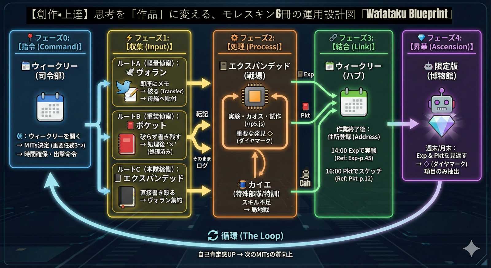 【創作×上達】思考を「作品」に変える、モレスキン6冊の運用設計図「Watataku Blueprint」