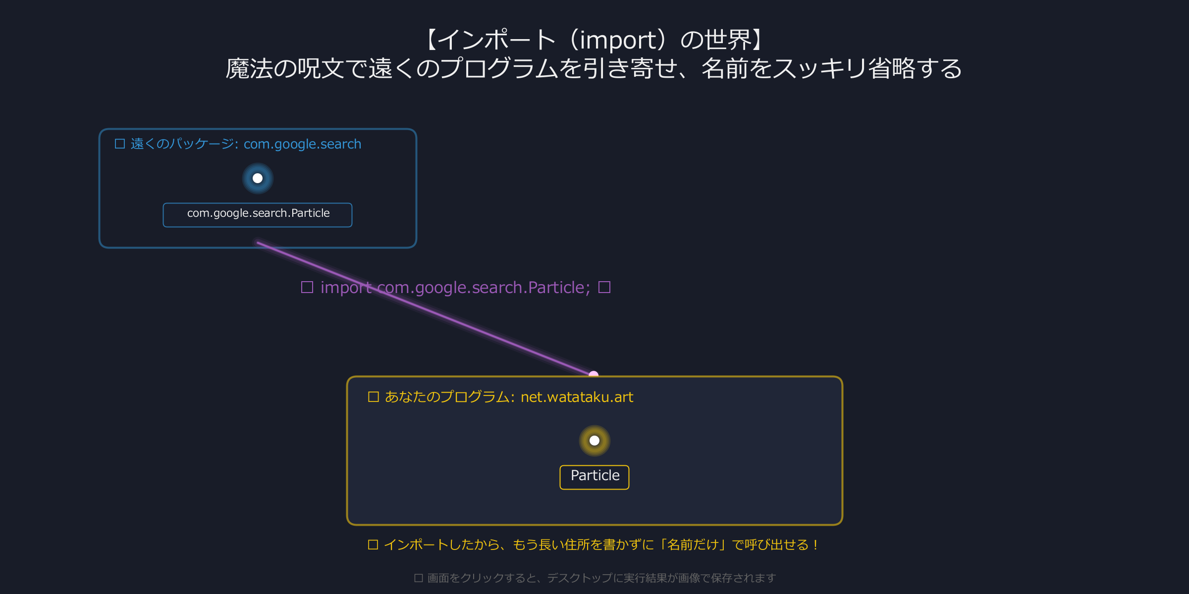 インポート（import）の世界】というタイトルの説明図。遠くのパッケージにある『com.google.search.Particle』を『import com.google.search.Particle;』という呪文で引き寄せることで、自身のプログラム『net.watataku.art』内では長い住所を書かずに『Particle』という名前だけで呼び出せるようになることを表したイラスト。