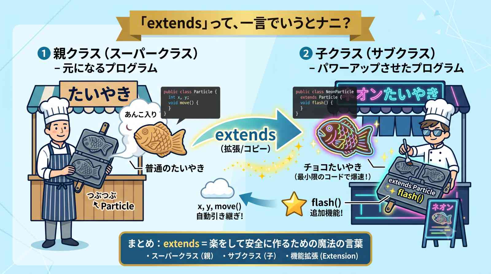 Javaのextends（継承）の仕組みを「たいやき」に例えて解説した図解イラスト。親クラス（普通のたいやき）から子クラス（チョコたいやき）へ機能が拡張・コピーされる流れを表しています。