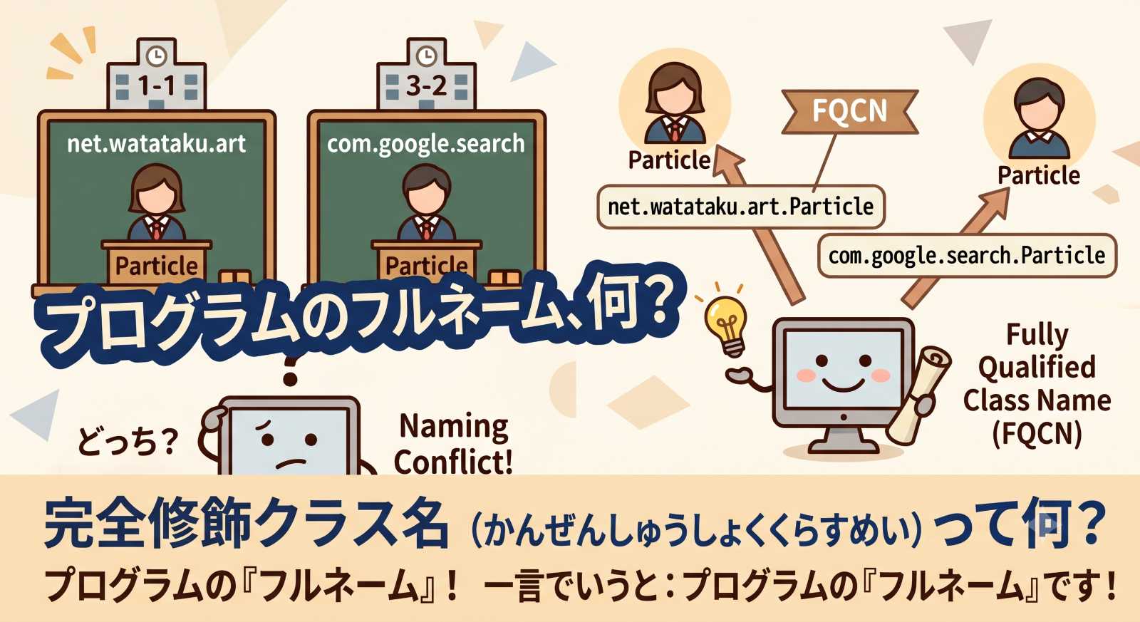 Javaの完全修飾クラス名(Fully Qualified Class Name / FQCN)をプログラムのフルネームとして図解したアイキャッチ画像。パッケージ名とクラス名がドットで合体し、名前の衝突(Naming Conflict)を防ぐ仕組みを説明するイラスト。