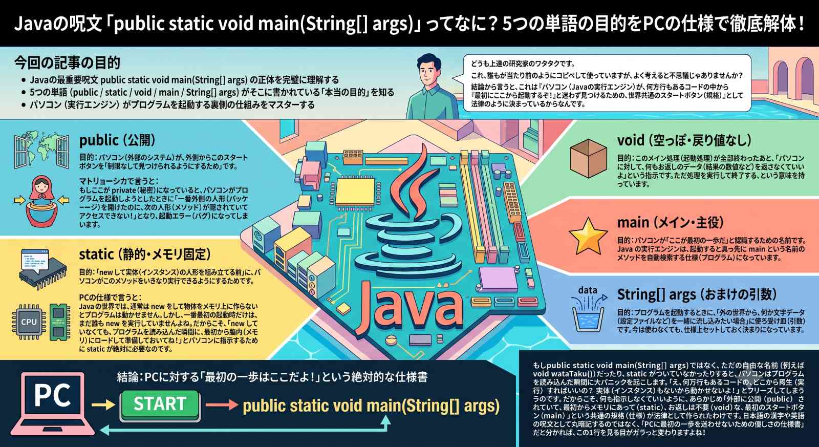 Javaのmainメソッド「public static void main(String[] args)」をPCの仕様の観点から解説したインフォグラフィック。 上部にはタイトル「Javaの呪文『public static void main(String[] args)』ってなに？ 5つの単語の目的をPCの仕様で徹底解体！」と、記事の目的（理解する、目的を知る、仕組みをマスターする）が書かれています。 中央には、Javaのロゴが描かれたCPUのような基盤のイラストがあり、その周囲に各単語の役割がアイコン付きで説明されています。