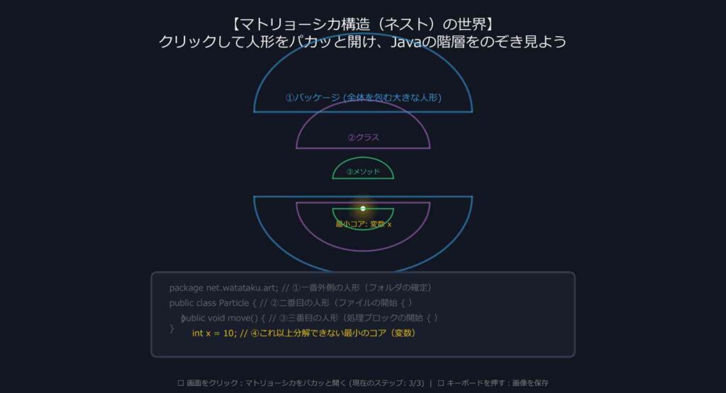 Javaのオブジェクト指向におけるパッケージ、クラス、メソッド、変数の階層をマトリョーシカの入れ子構造（ネスト）に例えて視覚化した図解。コードの各階層が人形のパーツと連動して説明されています。