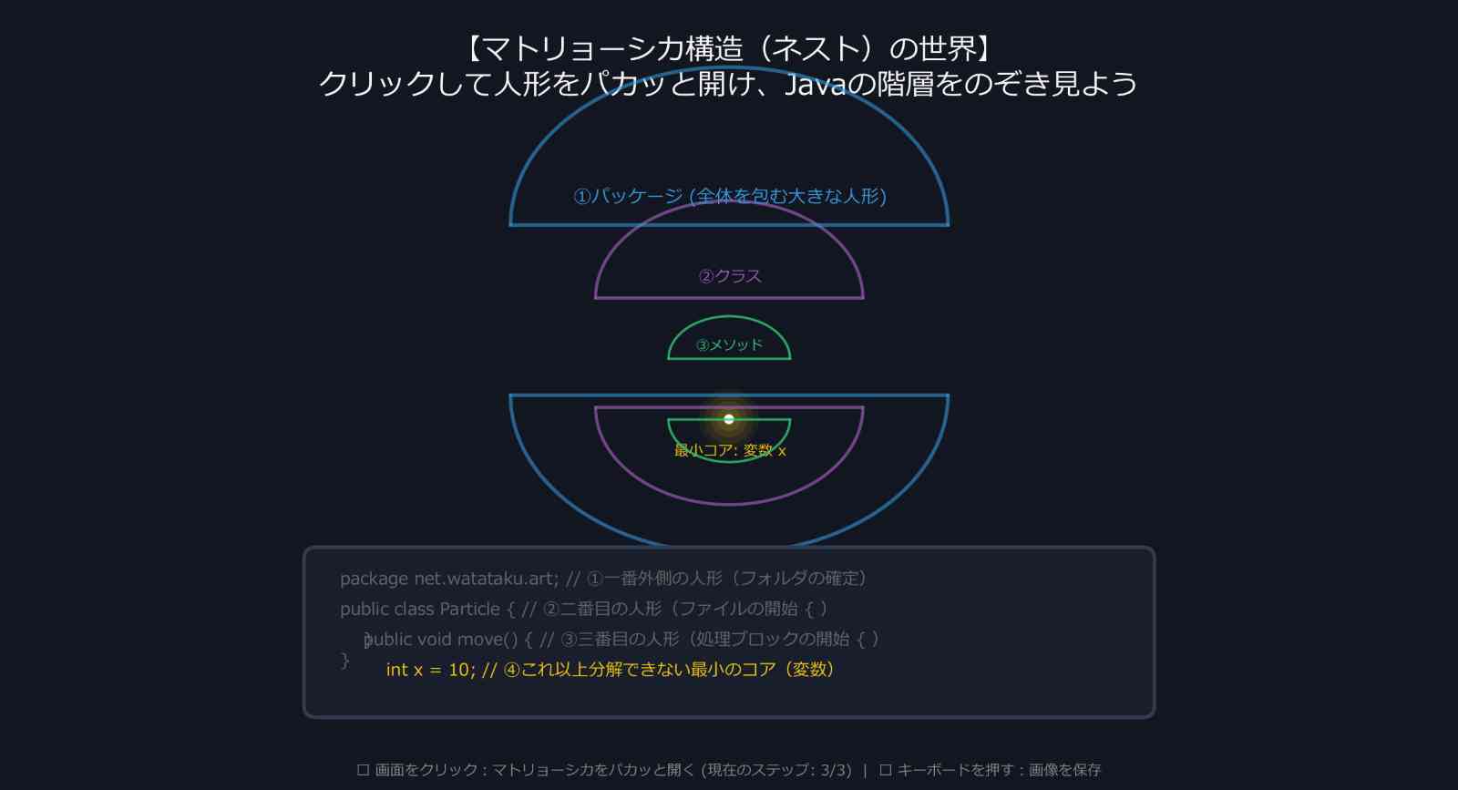 Javaのオブジェクト指向におけるパッケージ、クラス、メソッド、変数の階層をマトリョーシカの入れ子構造（ネスト）に例えて視覚化した図解。コードの各階層が人形のパーツと連動して説明されています。