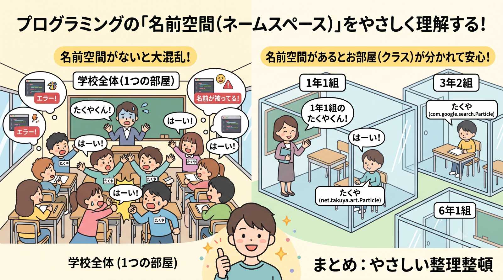 プログラミングの名前空間(ネームスペース)を学校のクラスに例えてやさしく解説したイラスト(名前空間がない大混乱の教室と、名前空間によって部屋が分かれて安心している様子の比較)