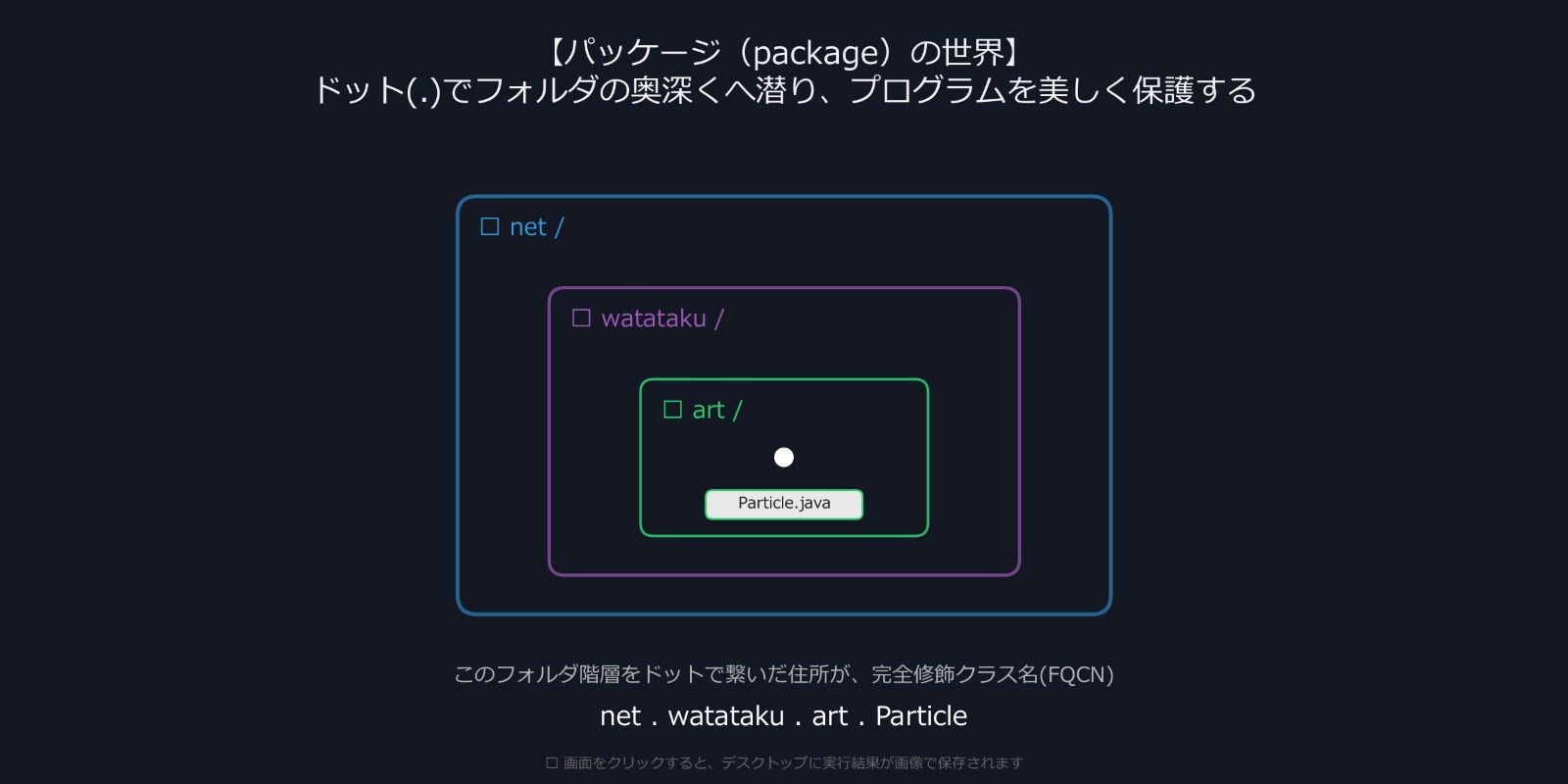 Javaのパッケージ構造と完全修飾クラス名（FQCN）の概念図。「パッケージの世界：ドット(.)でフォルダの奥深くへ潜り、プログラムを美しく保護する」という説明とともに、外側から net/ ＞ watataku/ ＞ art/ という階層構造のフォルダの中に「Particle.java」が配置されている様子が視覚化されています。下部には、このフォルダ階層をドットで繋いだ住所であるFQCNとして「net.watataku.art.Particle」が示されています。