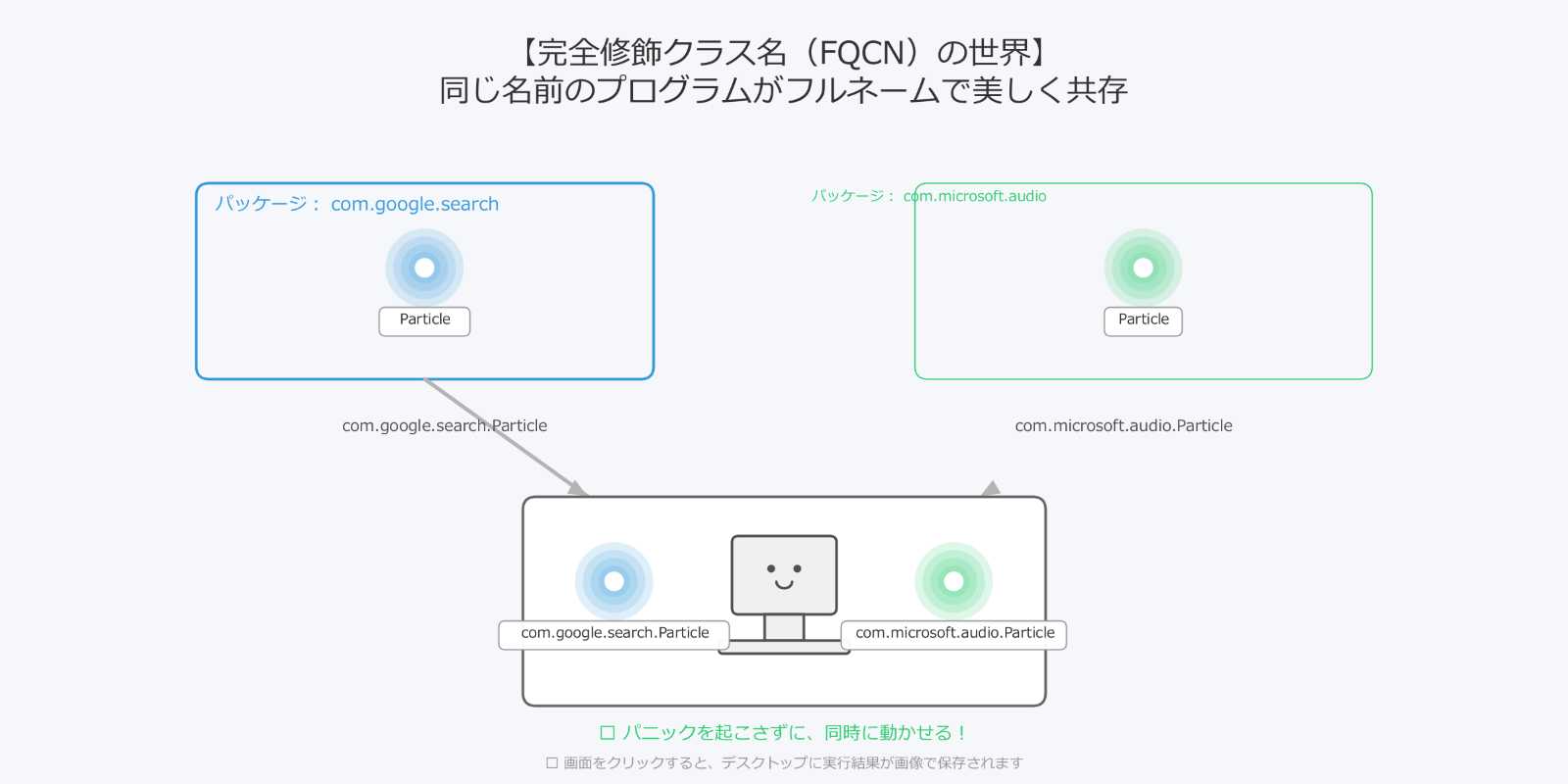 Javaの完全修飾クラス名(FQCN)をProcessingで視覚化した実行結果画面(上部の異なる2つのパッケージから、中央下部のメイン画面へ同じ名前のParticleが住所付きフルネームで呼び出され、衝突せずに笑顔で共存しているグラフィック)